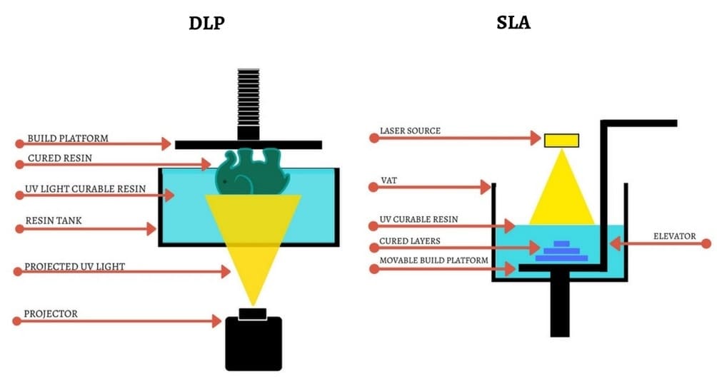 dlp 3d printing process